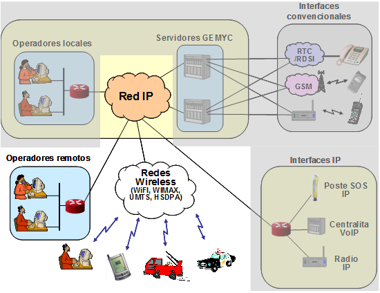 Redes IP y Redes Wireless